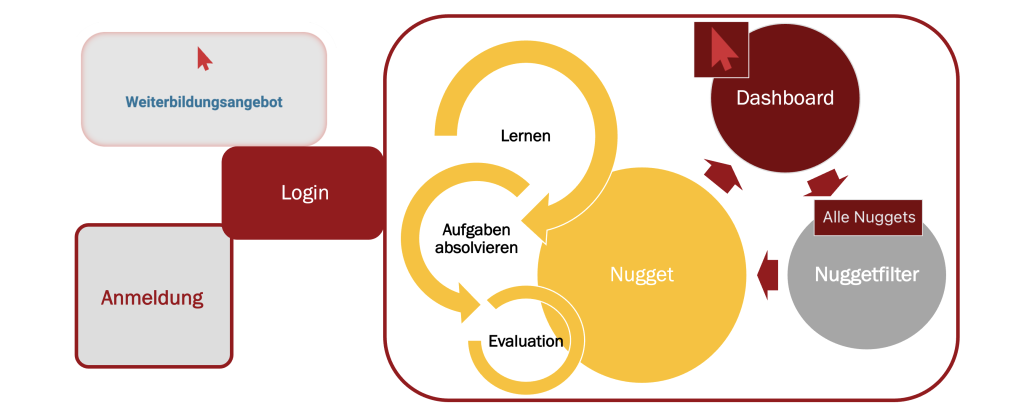 Anmelden und Lernen auf dem Onlinecampus Pflege Übersicht